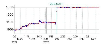 ＷＯＷ　ＷＯＲＬＤ　ＧＲＯＵＰの公開買い付け時株価チャート