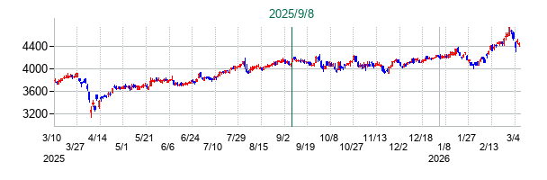 ニッタの公開買い付け時株価チャート