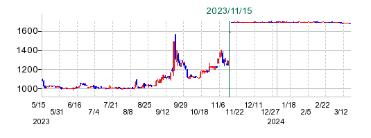 不二硝子の公開買い付け時株価チャート