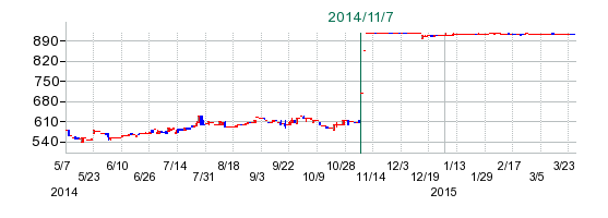 日本レヂボンの公開買い付け時株価チャート