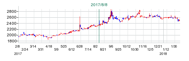 理研コランダムの公開買い付け時株価チャート