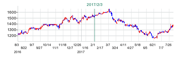 日新製鋼の公開買い付け時株価チャート