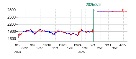 山陽特殊製鋼の公開買い付け時株価チャート