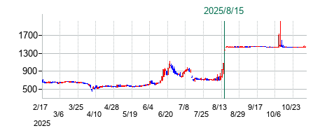 アイデミーの公開買い付け時株価チャート
