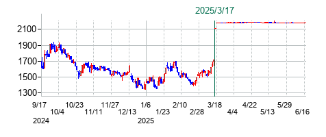 エコナビスタの公開買い付け時株価チャート