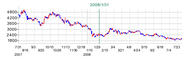 東邦チタニウムの公開買い付け時株価チャート