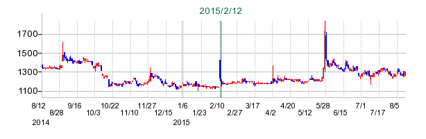 日本伸銅の公開買い付け時株価チャート