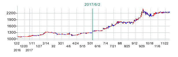 マルゼンの公開買い付け時株価チャート