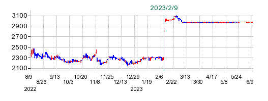 イハラサイエンスの公開買い付け時株価チャート