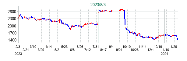イー・ガーディアンの公開買い付け時株価チャート