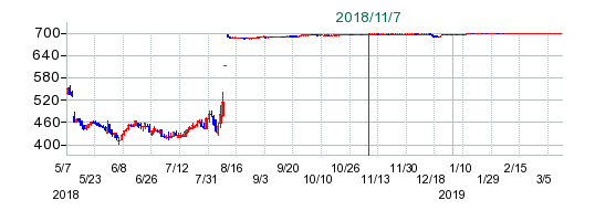 エナリスの公開買い付け時株価チャート