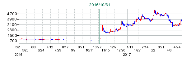 オウチーノの公開買い付け時株価チャート
