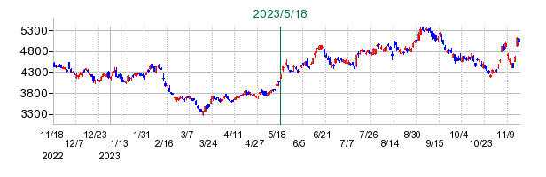 リクルートホールディングスの公開買い付け時株価チャート