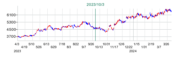 リクルートホールディングスの公開買い付け時株価チャート
