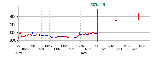 浜井産業の公開買い付け時株価チャート
