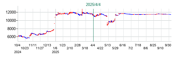 牧野フライス製作所の公開買い付け時株価チャート