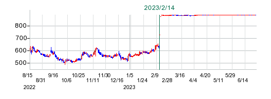 メタップスの公開買い付け時株価チャート