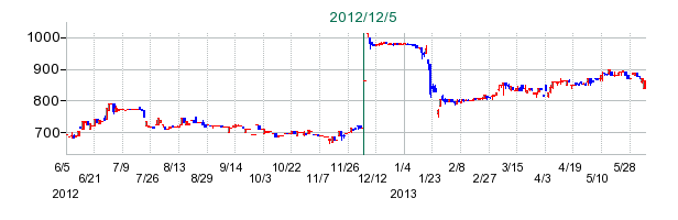 ニッセイの公開買い付け時株価チャート