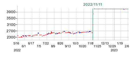 ササクラの公開買い付け時株価チャート