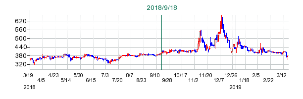 サンセイの公開買い付け時株価チャート