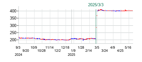 シンニッタンの公開買い付け時株価チャート
