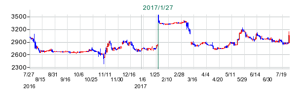 加地テックの公開買い付け時株価チャート