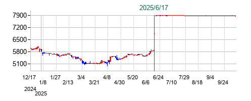 中野冷機の公開買い付け時株価チャート