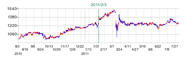 平和の公開買い付け時株価チャート