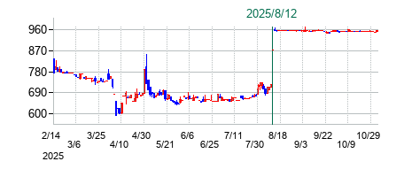 桂川電機の公開買い付け時株価チャート