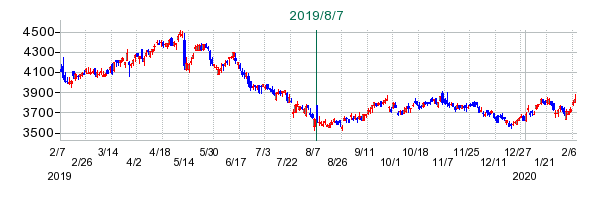 SANKYOの公開買い付け時株価チャート