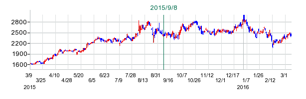 フクシマガリレイの公開買い付け時株価チャート