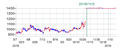 ダイベアの公開買い付け時株価チャート