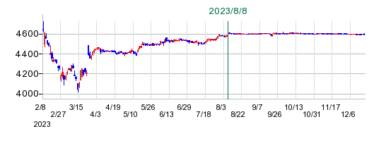 東芝の公開買い付け時株価チャート