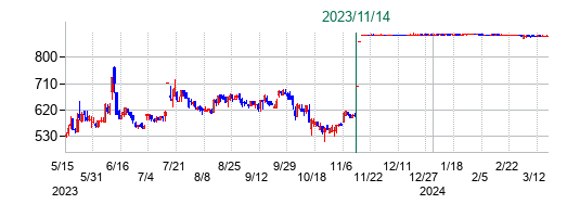 ＳＥＲＩＯホールディングスの公開買い付け時株価チャート