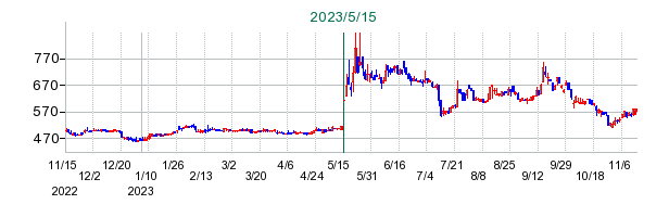 コンヴァノの公開買い付け時株価チャート