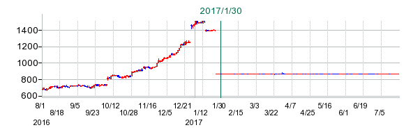 日立工機の公開買い付け時株価チャート