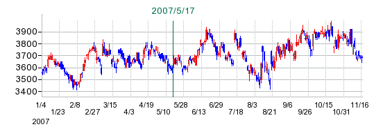 マブチモーターの公開買い付け時株価チャート