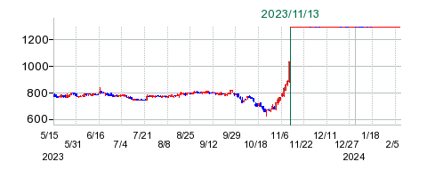 大泉製作所の公開買い付け時株価チャート