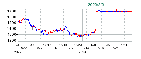 日新電機の公開買い付け時株価チャート