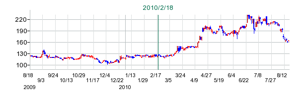 エレコムの公開買い付け時株価チャート
