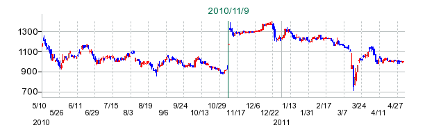 日本無線の公開買い付け時株価チャート