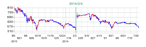 日本コロムビアの公開買い付け時株価チャート