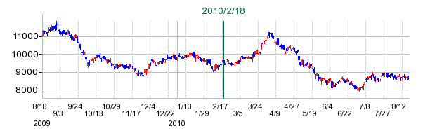ヒロセ電機の公開買い付け時株価チャート