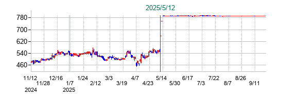 ＩＭＡＧＩＣＡ　ＧＲＯＵＰの公開買い付け時株価チャート