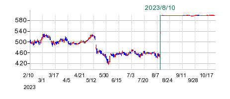 キョウデンの公開買い付け時株価チャート