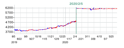 オーデリックの公開買い付け時株価チャート