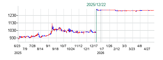 澤藤電機の公開買い付け時株価チャート
