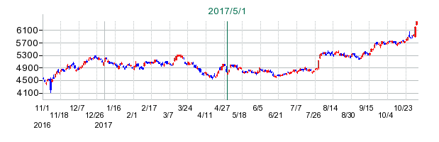 デンソーの公開買い付け時株価チャート