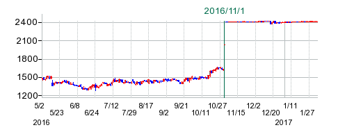 日本デジタル研究所の公開買い付け時株価チャート