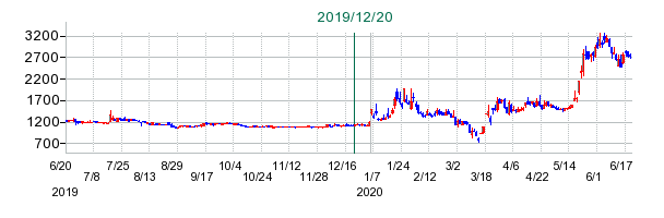 日本アビオニクスの公開買い付け時株価チャート
